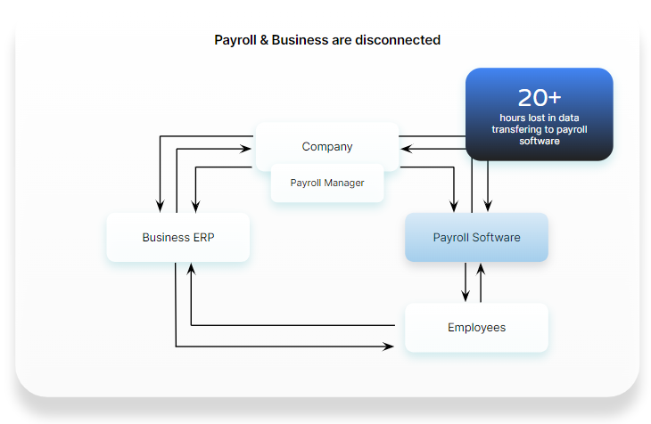 disconnection between ERP & payroll software