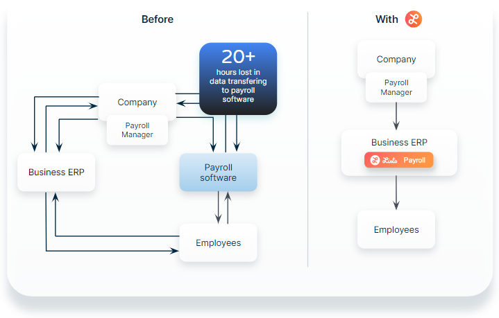 management software before listo payroll API and with listo embedded payroll